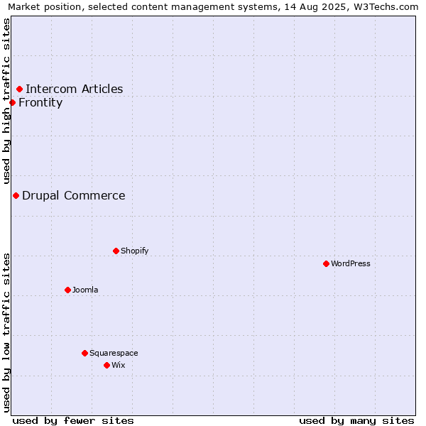Market position of Intercom Articles vs. Drupal Commerce vs. Frontity