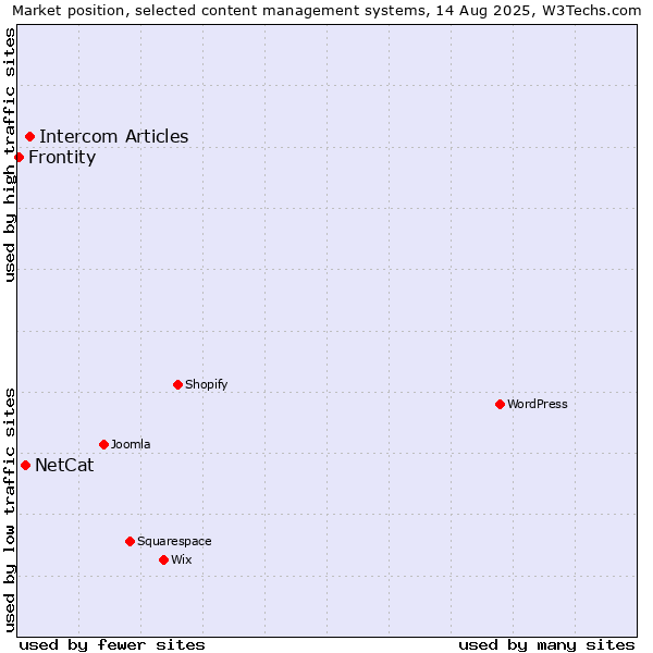 Market position of Intercom Articles vs. NetCat vs. Frontity