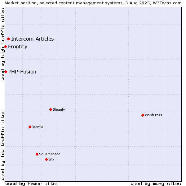 Market position of Intercom Articles vs. PHP-Fusion vs. Frontity