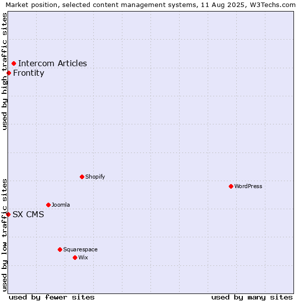 Market position of Intercom Articles vs. Frontity vs. SX CMS