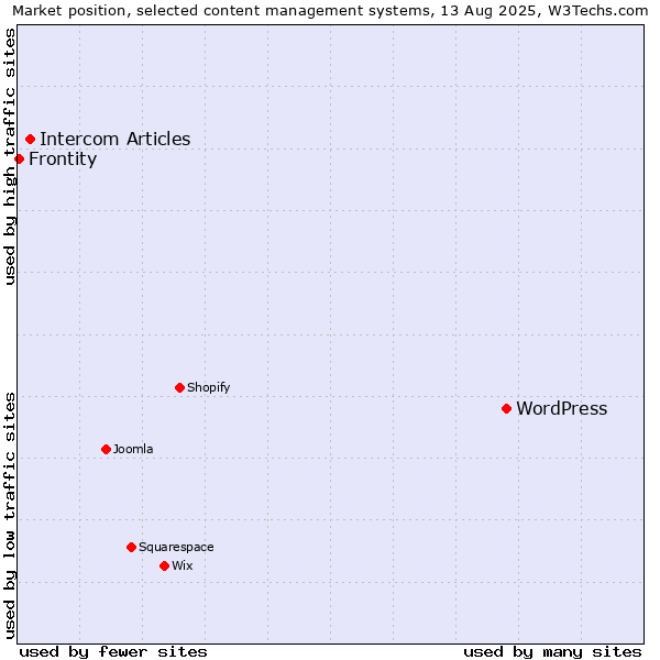 Market position of WordPress vs. Intercom Articles vs. Frontity