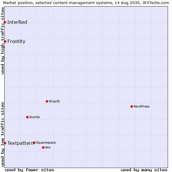 Market position of Textpattern vs. Frontity vs. InterRed