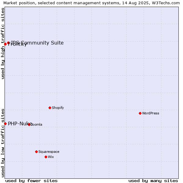 Market position of IPS Community Suite vs. PHP-Nuke vs. Frontity
