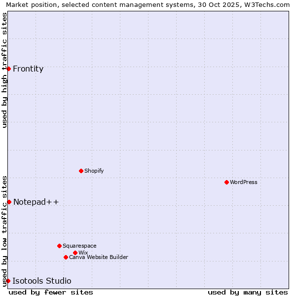 Market position of Notepad++ vs. Frontity vs. Isotools Studio