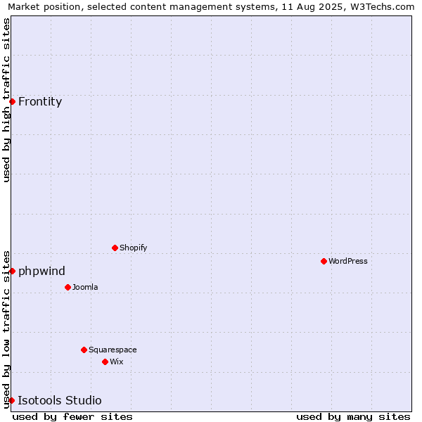 Market position of Frontity vs. phpwind vs. Isotools Studio