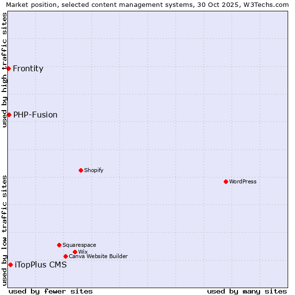 Market position of iTopPlus CMS vs. PHP-Fusion vs. Frontity
