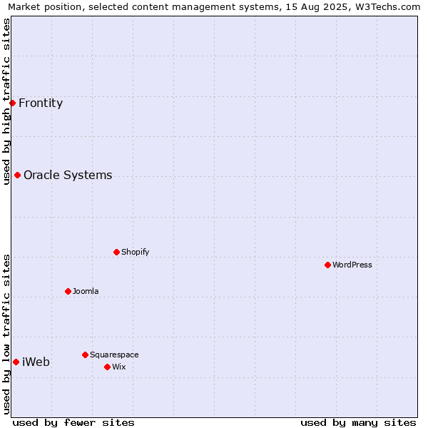 Market position of Oracle Systems vs. iWeb vs. Frontity
