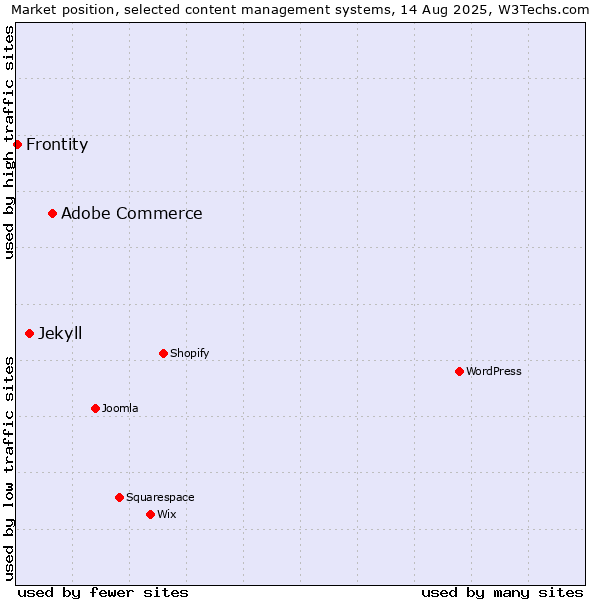 Market position of Adobe Commerce vs. Jekyll vs. Frontity