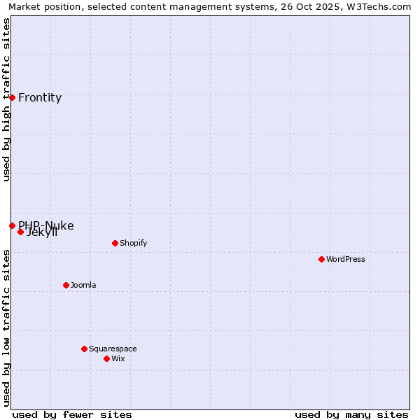 Market position of Jekyll vs. PHP-Nuke vs. Frontity