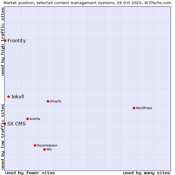 Market position of Jekyll vs. Frontity vs. SX CMS