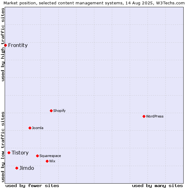 Market position of Jimdo vs. Tistory vs. Frontity