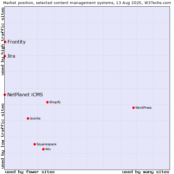 Market position of Frontity vs. NetPlanet iCMS vs. Jira