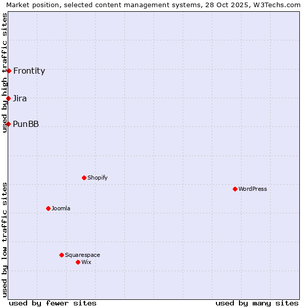 Market position of Frontity vs. Jira vs. PunBB