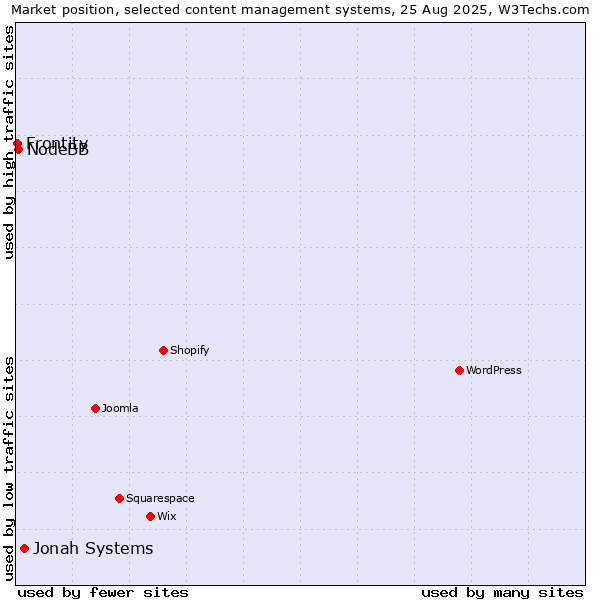 Market position of Jonah Systems vs. NodeBB vs. Frontity