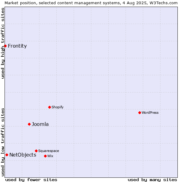 Market position of Joomla vs. NetObjects vs. Frontity