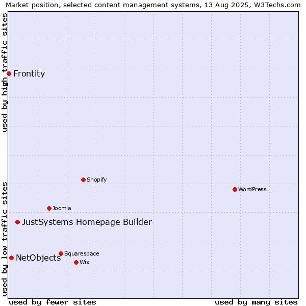 Market position of JustSystems Homepage Builder vs. NetObjects vs. Frontity