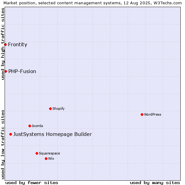 Market position of JustSystems Homepage Builder vs. PHP-Fusion vs. Frontity