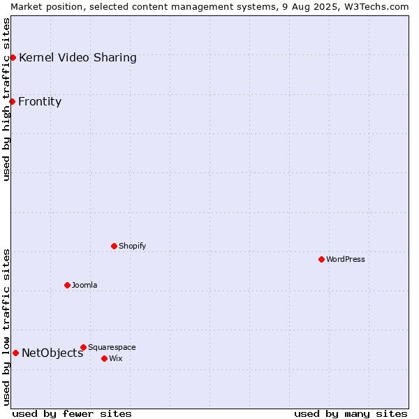 Market position of NetObjects vs. Kernel Video Sharing vs. Frontity