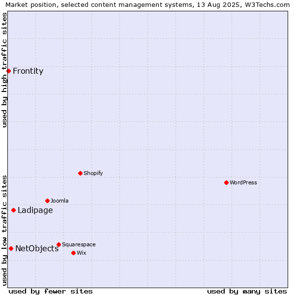 Market position of Ladipage vs. NetObjects vs. Frontity