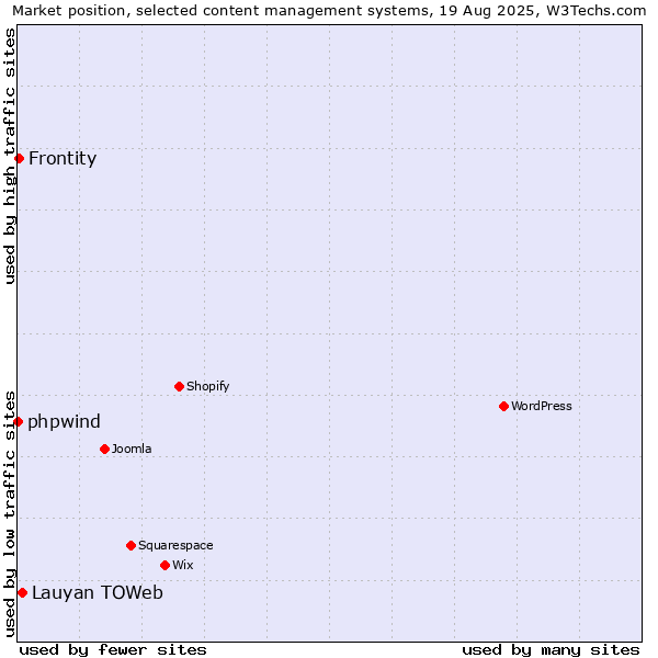 Market position of Lauyan TOWeb vs. Frontity vs. phpwind