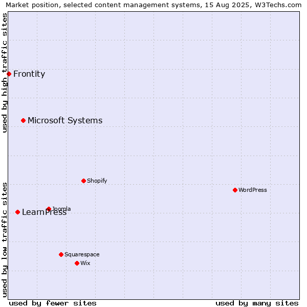 Market position of Microsoft Systems vs. LearnPress vs. Frontity