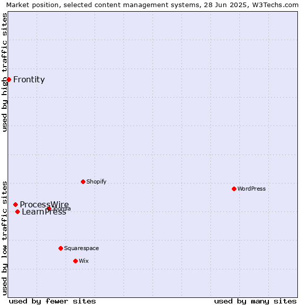 Market position of LearnPress vs. ProcessWire vs. Frontity