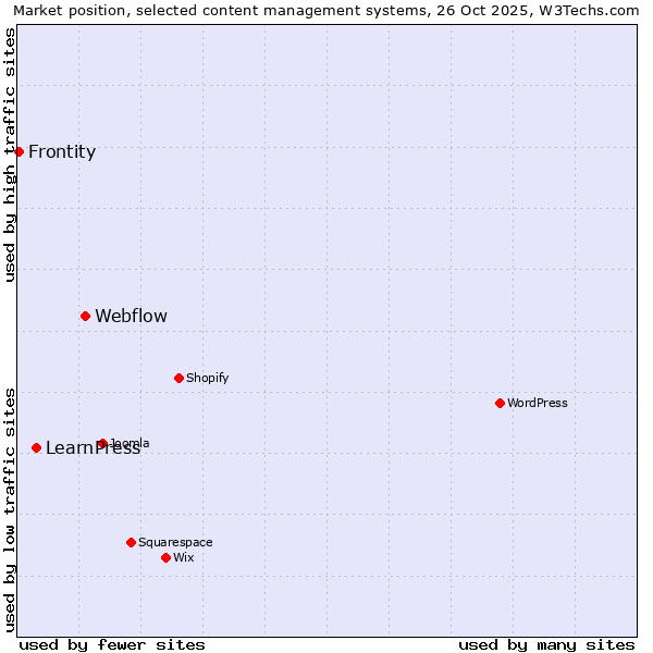 Market position of Webflow vs. LearnPress vs. Frontity