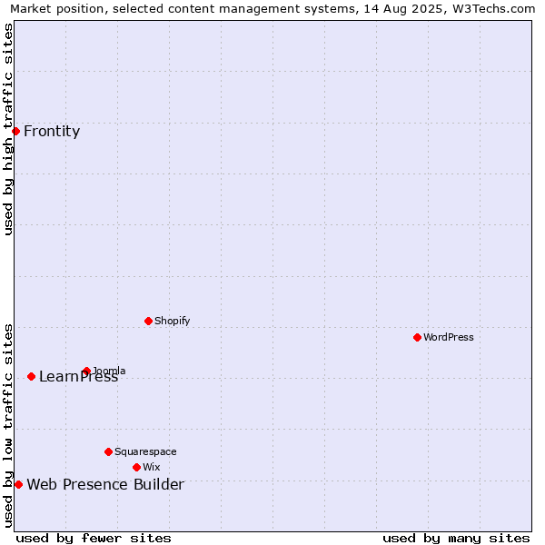 Market position of LearnPress vs. Web Presence Builder vs. Frontity