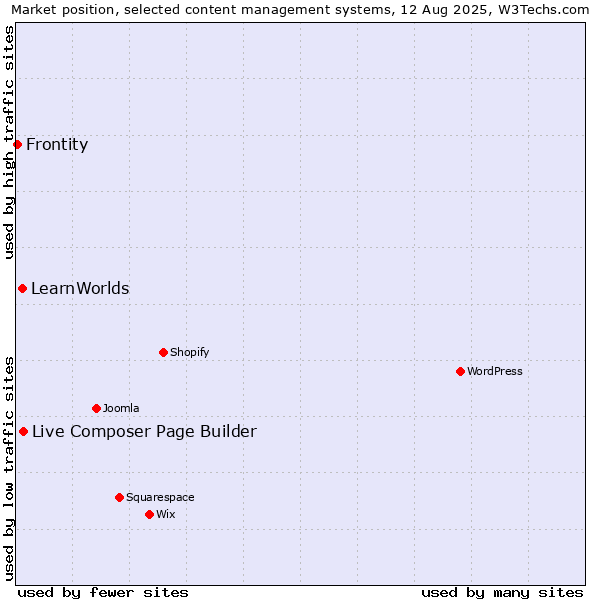 Market position of Live Composer Page Builder vs. LearnWorlds vs. Frontity