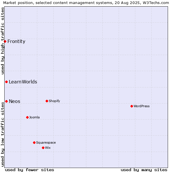 Market position of Neos vs. LearnWorlds vs. Frontity
