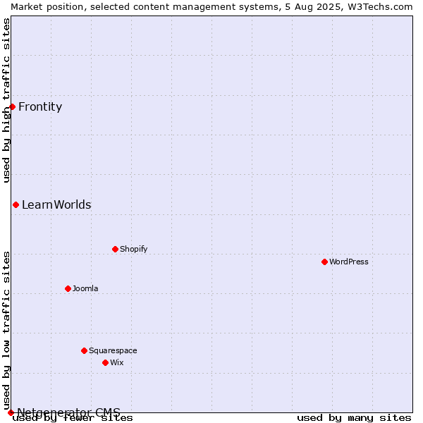 Market position of LearnWorlds vs. Frontity vs. Netgenerator CMS