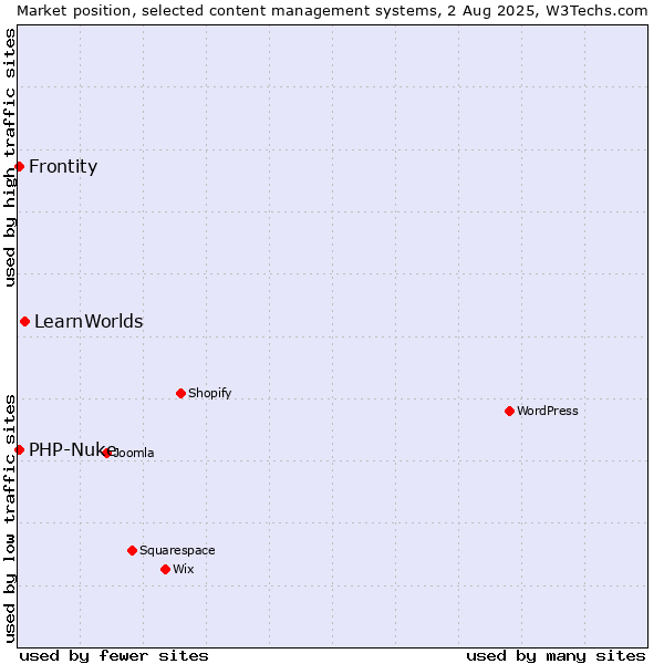 Market position of LearnWorlds vs. PHP-Nuke vs. Frontity