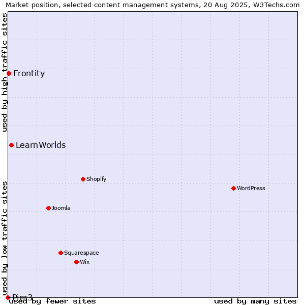 Market position of LearnWorlds vs. Frontity vs. Pier3