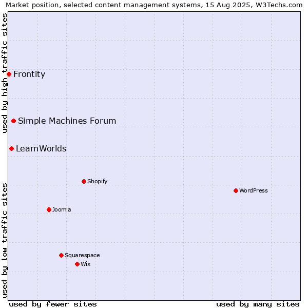 Market position of Simple Machines Forum vs. LearnWorlds vs. Frontity
