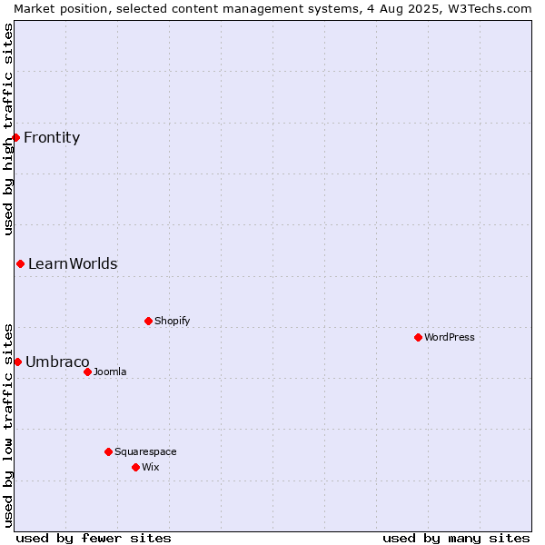 Market position of LearnWorlds vs. Umbraco vs. Frontity