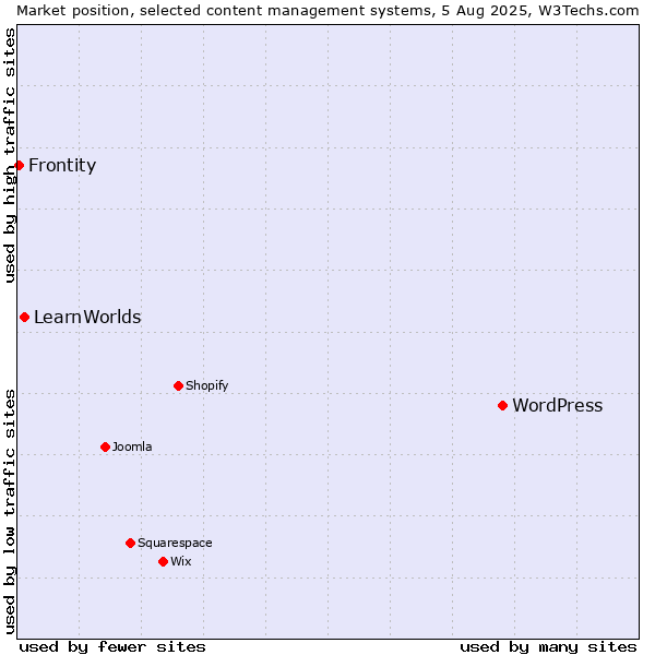 Market position of WordPress vs. LearnWorlds vs. Frontity