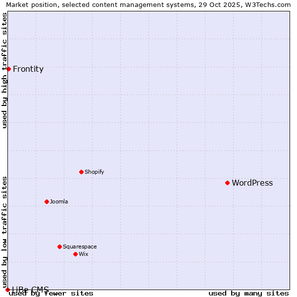 Market position of WordPress vs. Frontity vs. LiBe CMS