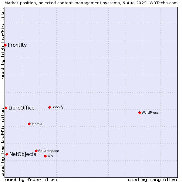 Market position of NetObjects vs. LibreOffice vs. Frontity