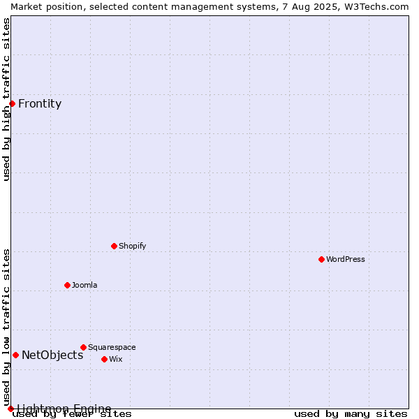 Market position of NetObjects vs. Frontity vs. Lightmon Engine