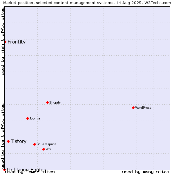 Market position of Tistory vs. Frontity vs. Lightmon Engine
