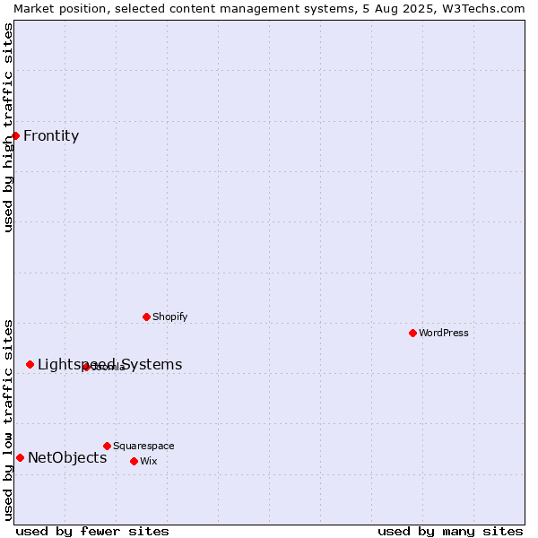 Market position of Lightspeed Systems vs. NetObjects vs. Frontity