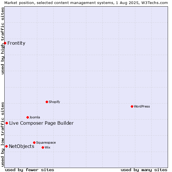 Market position of Live Composer Page Builder vs. NetObjects vs. Frontity