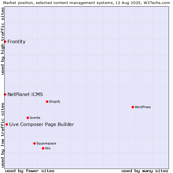 Market position of Live Composer Page Builder vs. Frontity vs. NetPlanet iCMS