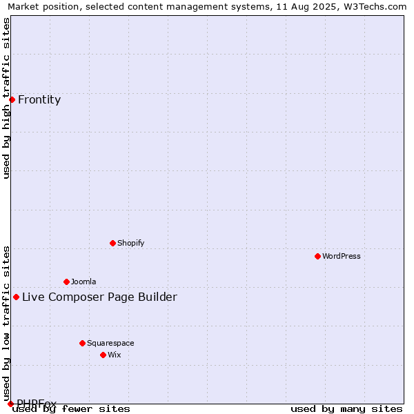 Market position of Live Composer Page Builder vs. Frontity vs. PHPFox
