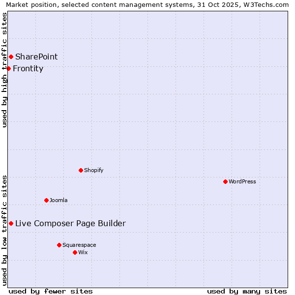 Market position of Live Composer Page Builder vs. SharePoint vs. Frontity