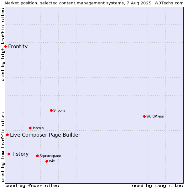 Market position of Tistory vs. Live Composer Page Builder vs. Frontity