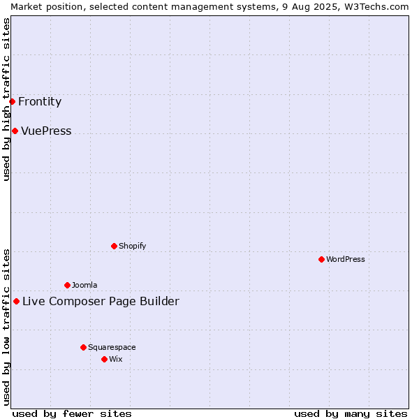 Market position of Live Composer Page Builder vs. VuePress vs. Frontity