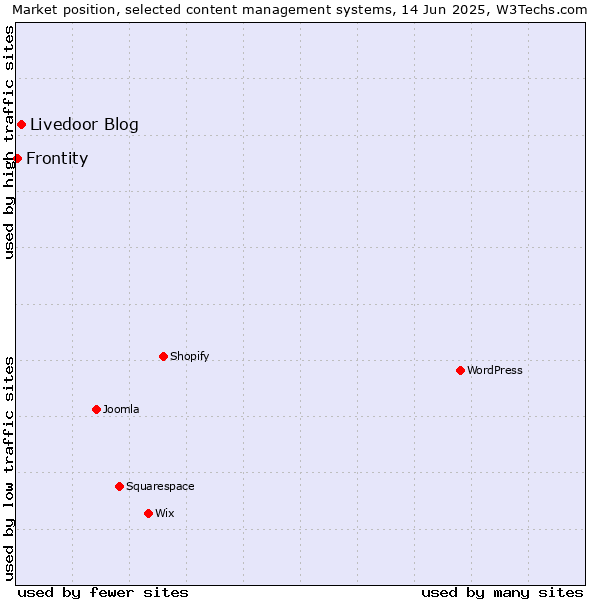 Market position of Livedoor Blog vs. Frontity