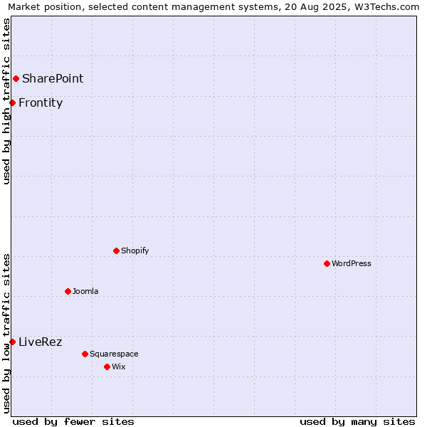 Market position of SharePoint vs. LiveRez vs. Frontity
