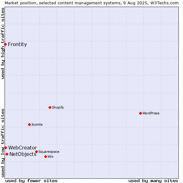 Market position of NetObjects vs. WebCreator vs. Frontity